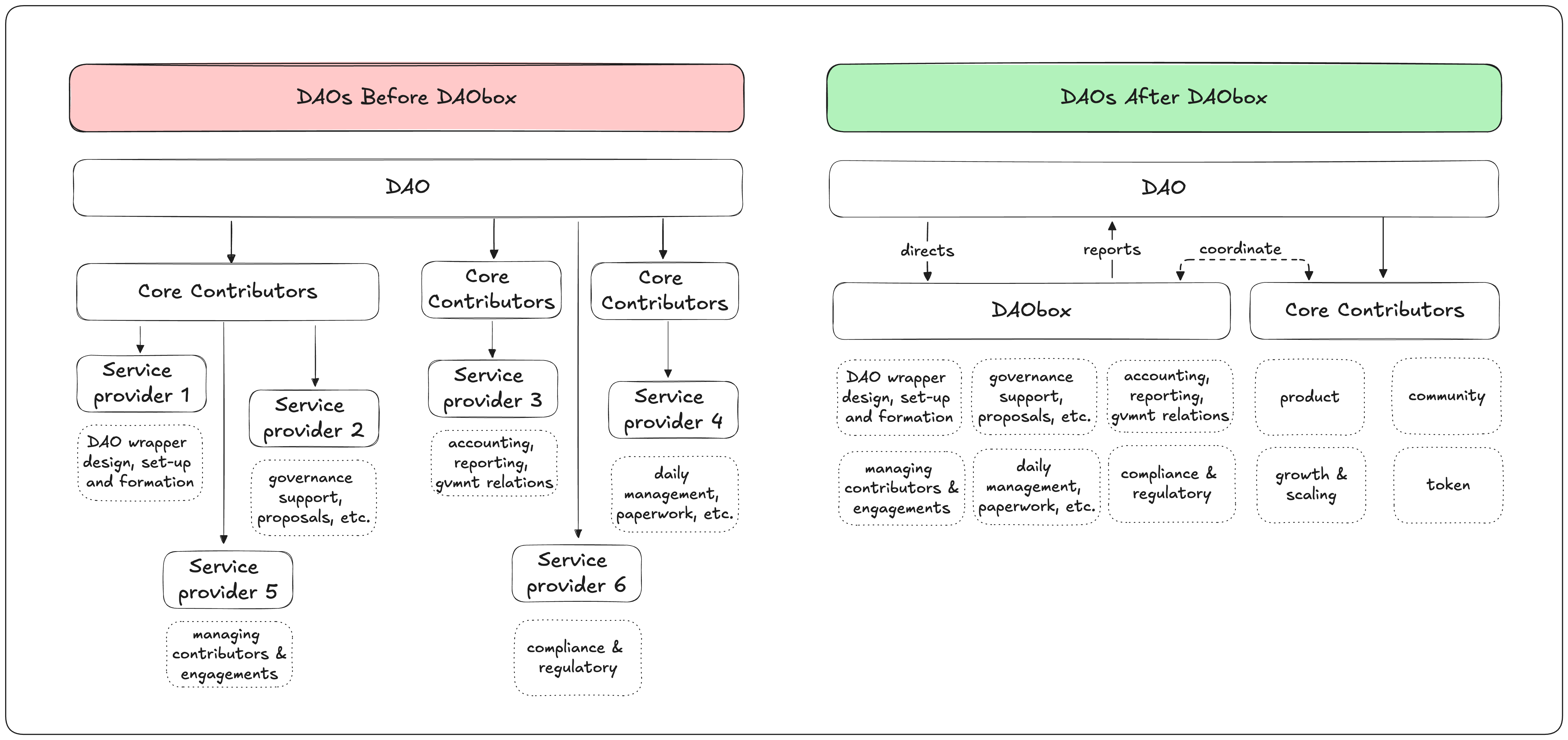 DAOs before and after DAObox. Illustration 